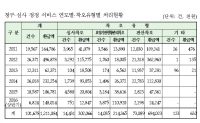 최근 5년간 심평원 착오 심사 10만건 달해