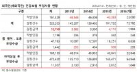 최근 4년간 건강보험 부정사용 금액의 60%가 ‘외국인’