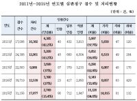 [국감]요양기관 건보 이의신청 심판 청구 미처리 누적건수 8만여 건
