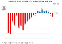 [국감]5년간 61조 쏟아부은 저출산대책, ‘효과 없어’