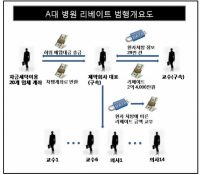 부산지역 대형병원 불법리베이트 ‘무더기 적발’