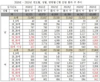 C형 간염 환자, 2010년 대비 50대 이상·여성 증가