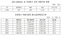 최근 5년간 건강검진기관 부당청구 적발건수만 200만 건