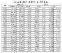 35세 이상 분만 여성 비중 10년새 두 배로 껑충