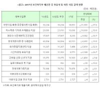 “복지부, 영유아·아동예산 480여억원 삭감…저출산 문제 해결 의지 있는지 의심스럽다”