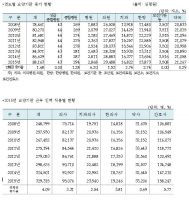 지난해 요양기관 증가율, 병원>한의>의원>약국 순