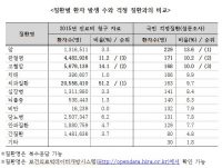 국민 우려 질환, 암 >관절염>고혈압 >치매 순(順)