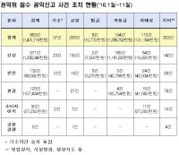 올해 10대 공익신고 사건에 60억원대 의약품 리베이트 사건 등 선정
