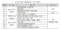 심평원, 2017년 선별집중심사 12개 항목 공개