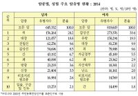 우리나라에서 가장 많이 발생한 암은 여전히 ‘갑상선암’