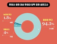 한의사 “한의대 입학 정원 줄여야” 한목소리