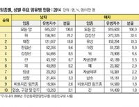 과잉진료 논란에도 ‘갑상선암’ 우리나라에서 가장 많이 발생