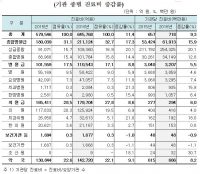 지난해 건보 진료비 64조 돌파…2010년 이후 증가폭 最大