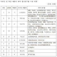 어린이용 건강기능식품 품질 관리 실태는?