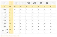 지난해 건기식 이상사례 보고 ‘696건’ 달해