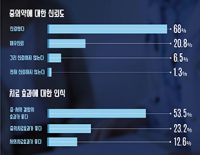 중국인, 10명 중 9명은 중의약 치료효과 ‘신뢰’