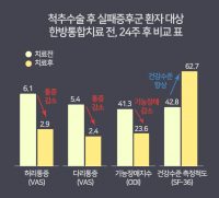 척추수술 후 통증재발환자 대상 한의 통합치료 효과 입증