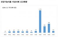 건기식 부작용시 소비자가 직접 위생검사 요청…현실에서는 ‘글쎄’