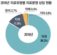 지난해 의료사고 발생 상담 건수,  의과 84.3%>치과 11.9%>한의 2.7% 순