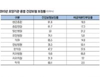 건강보험 보장성 강화 정책에도 한의 보장률은 최근 9년간 최저