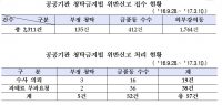 청탁금지법 시행 6개월…2311건 접수 중 57건 수사의뢰