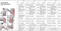 한의 진료 10대 다빈도 상병 중 9가지가 ‘근골격계 질환’