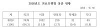 지난해 의료사고 상담 건수,  양방 84.3%>치과 11.9%>한의 2.7% 순