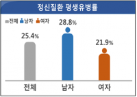성인 4명 중 1명은 평생 한번 이상 정신건강 문제 경험