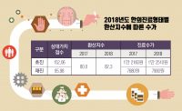 2018 한의건강보험 수가 ‘2.9%’ 인상