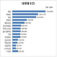 병·의원 오진 피해…10건 중 6건이 ‘암 오진’