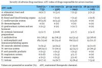 노인층 약물부작용, 신경계약물>항종양제·면역조절제>전신 항감염제 순으로 많아