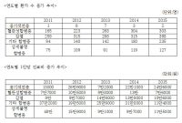 주사기 사용에 따른 혈관성합병증, 최근 5년간 87% 증가