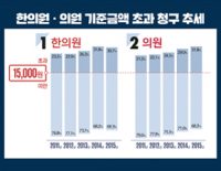 모든 유형에 적용되는 노인정액제 개선…왜 양방만 개선되나?