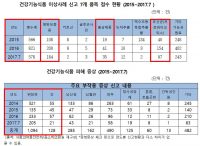 소화불량 등 건강기능식품 피해사례 급증