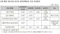의료기관 종사자의 잠복결핵 감염 ‘심각’