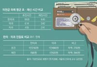 “진료시간에 따른 진찰료 차등 지급 필요하다”