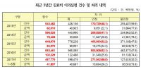 심평원 진료비 심사 불신 가중…이의신청 3년 새 72%↑