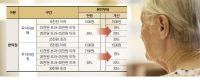 노인1 복지부, 노인외래정액제 개선안 입법예고