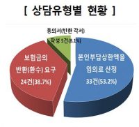민간보험, 본인부담상한액 초과 금액 임의 지급 거절