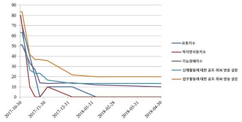 [사진설명] 디스크 낭종 환자에 대한 평가지수.JPG