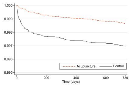 [사진설명] 경추수술률에 대한 카플란 메이어 누적생존율.JPG