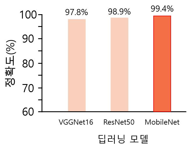 감별1(딥러닝 모델 별 한약재 감별 정확도 비교).png