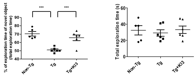 [이미지자료1] 태계혈 전기침 자극으로 알츠하이머 동물의 인지능력 개선효과.png