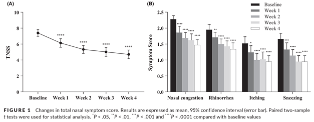[그림3] 코증상 점수 변화 그래프.png