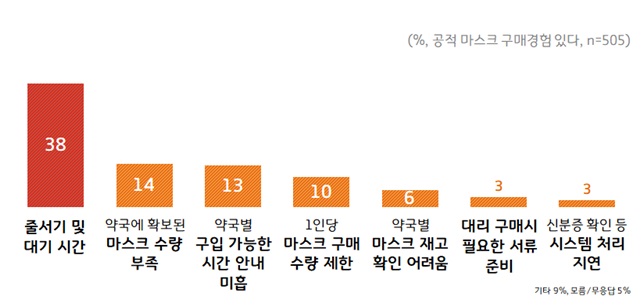 경기2(‘공적 마스크’ 구입시 불편사항).jpg