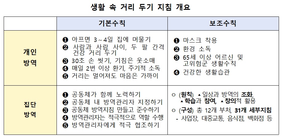 생활 속 거리 두기.jpg