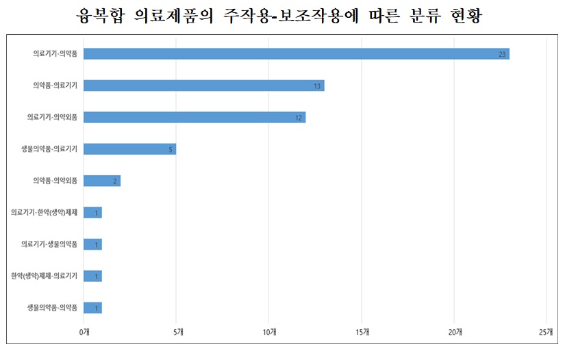 융복합 의료제품 분류 사례집.jpg