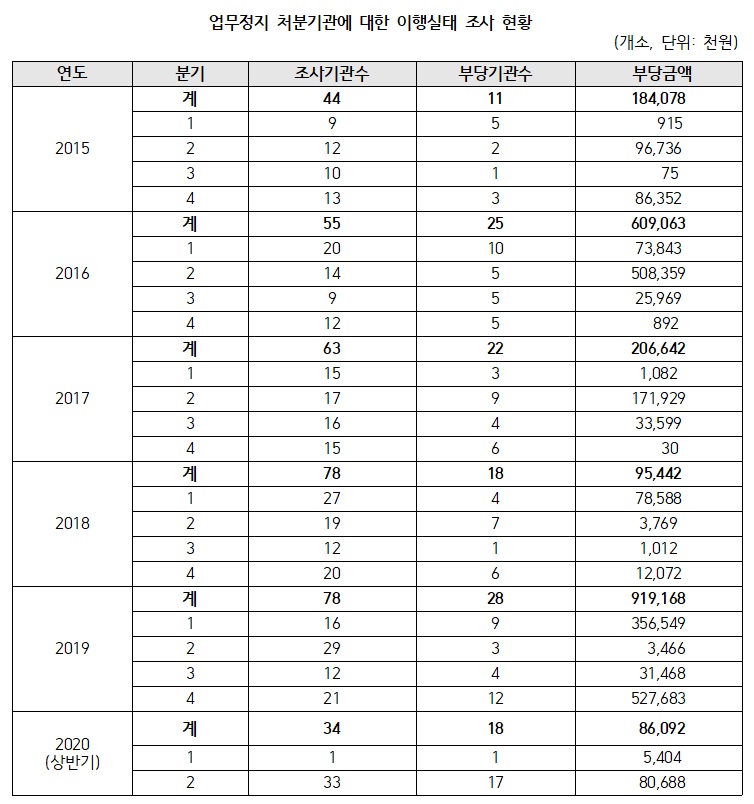 업무정지 처분기관.jpg