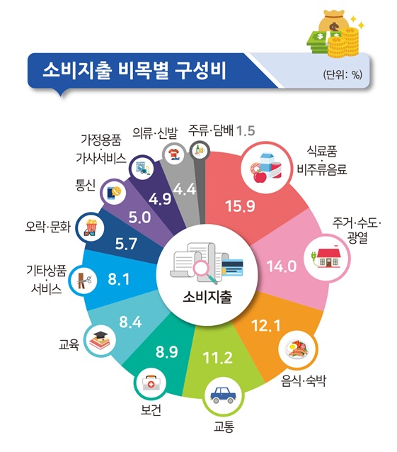 통계청 소비지출 비목별 구성비.jpg