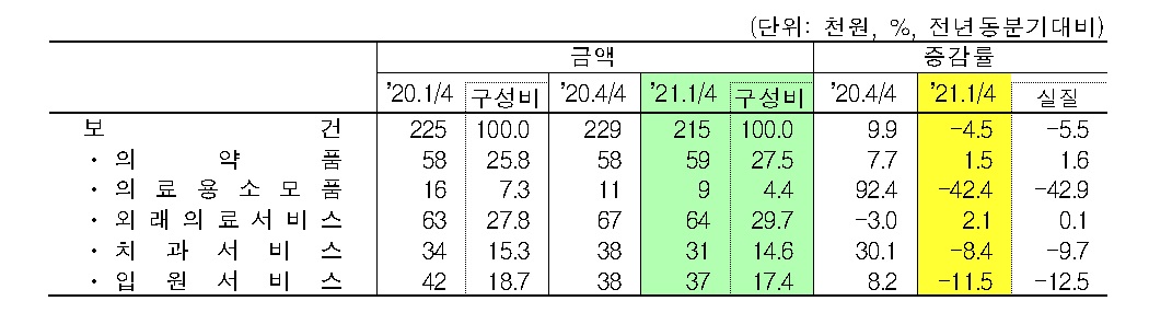 통계청 2021년 1분기 보건분야 지출 동향.jpg
